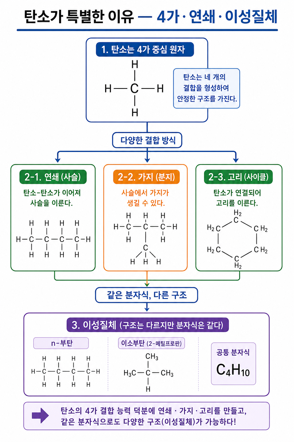탄소가 네 방향으로 결합해 사슬·가지·고리로 확장되는 구조를 보여 주는 다이어그램