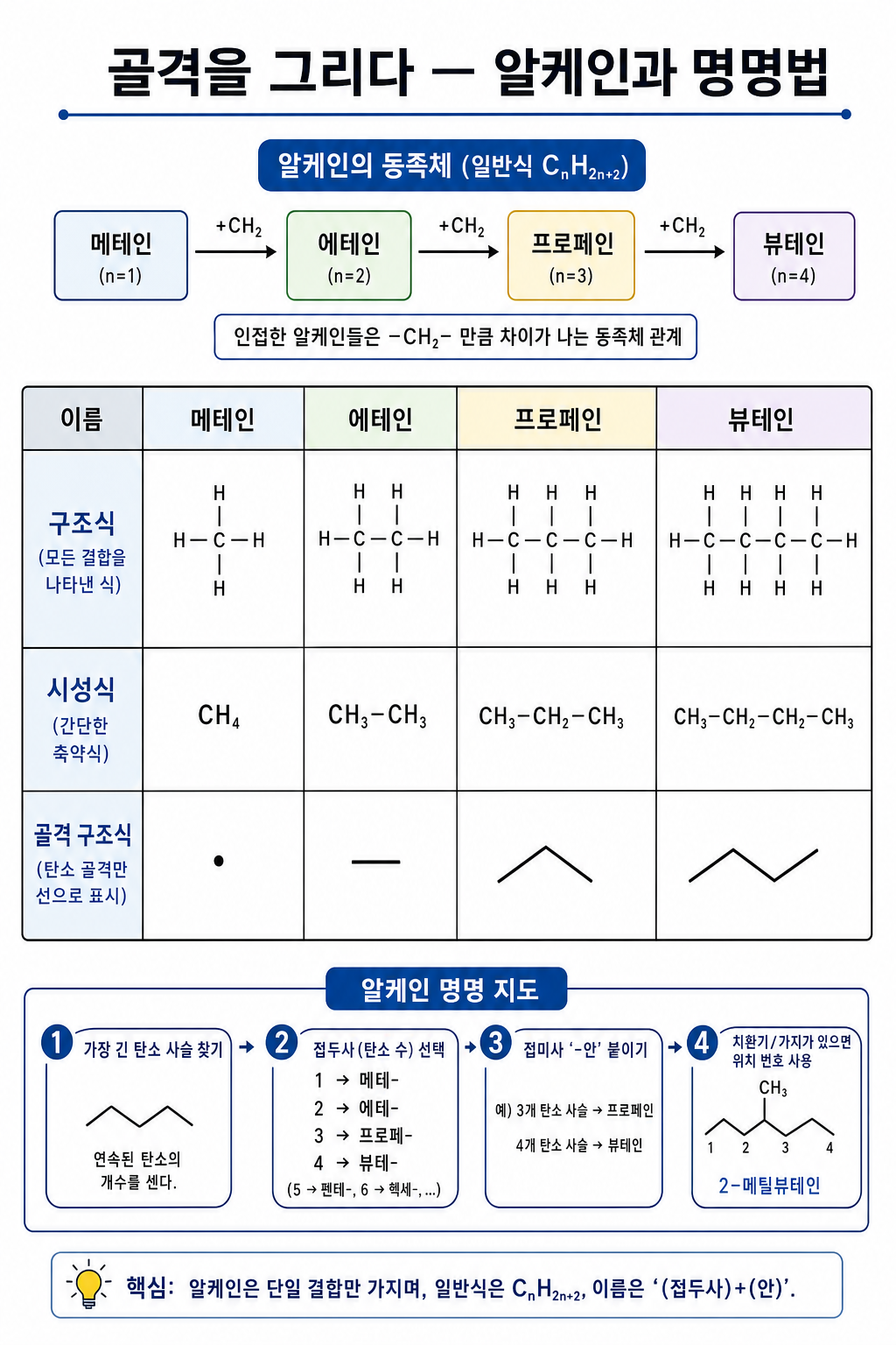 메테인부터 뷰테인까지 동족체와 구조식·시성식·골격 구조식을 비교한 명명 다이어그램