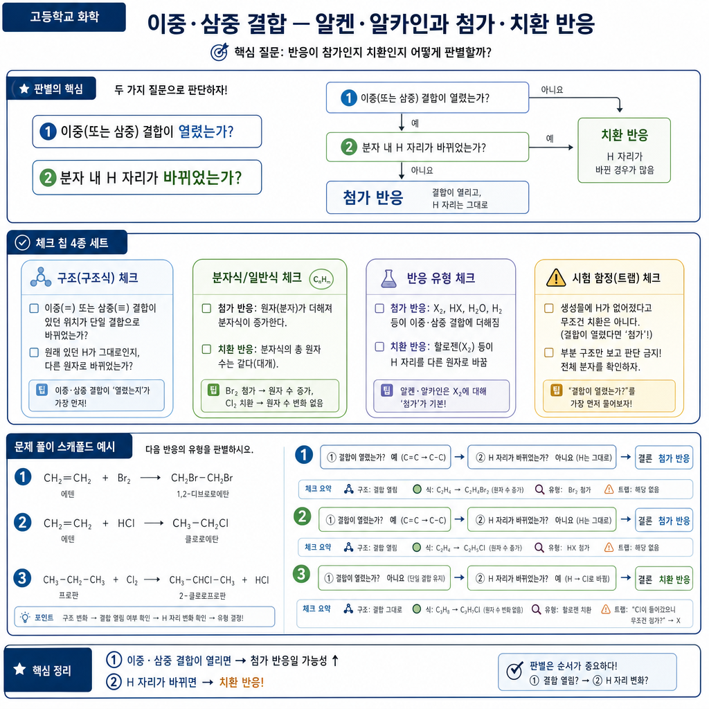 이중 결합이 열렸는지 H 자리가 바뀌었는지로 첨가와 치환을 가르는 판별 개념도