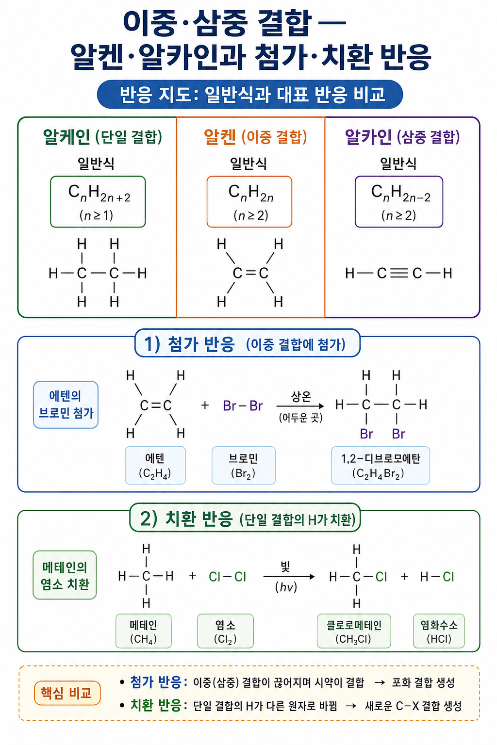 알케인·알켄·알카인 일반식과 에텐의 브로민 첨가, 메테인의 염소 치환을 비교한 반응 다이어그램