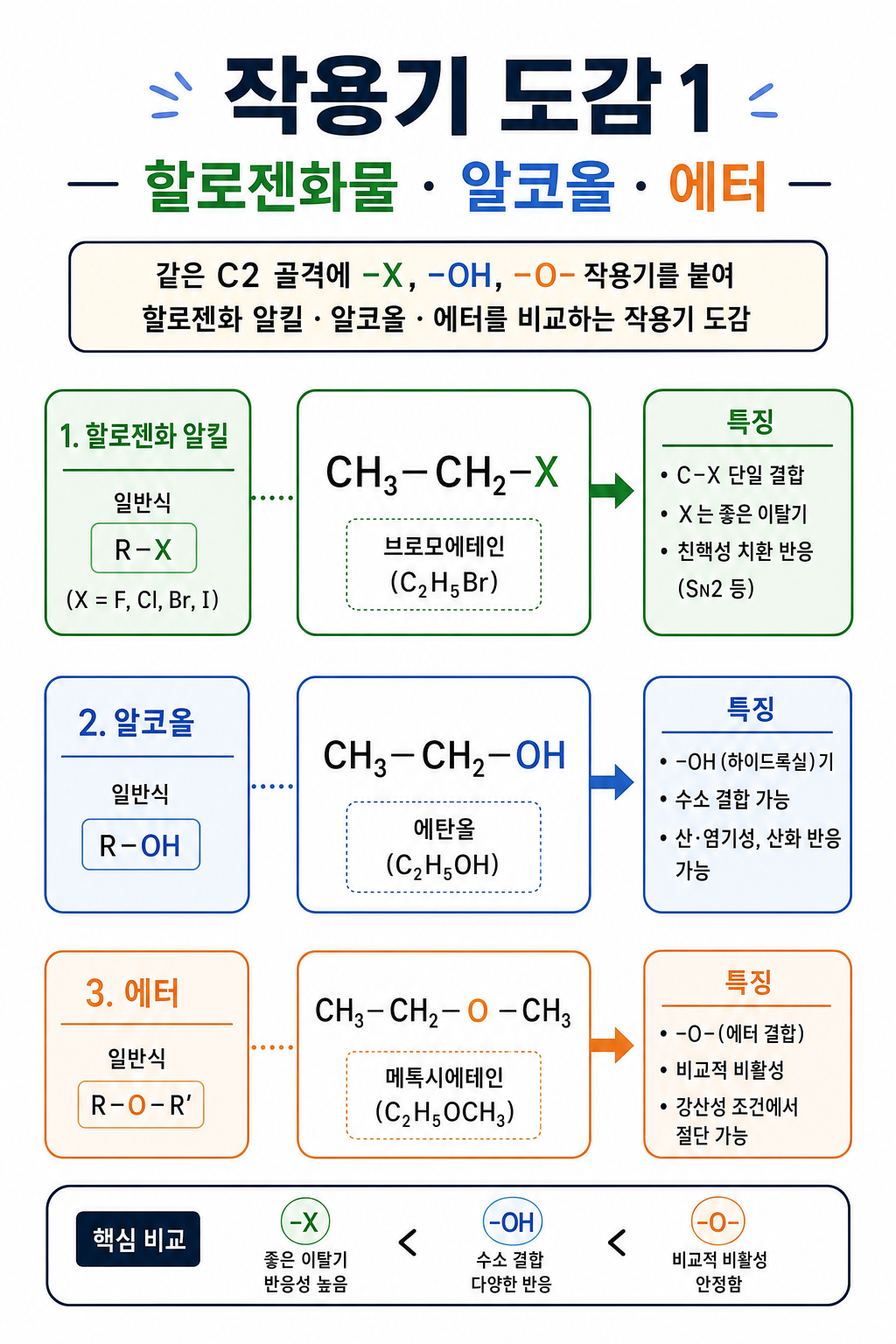같은 C2 골격에 할로젠·-OH·-O- 작용기를 붙여 세 화합물을 비교한 작용기 다이어그램