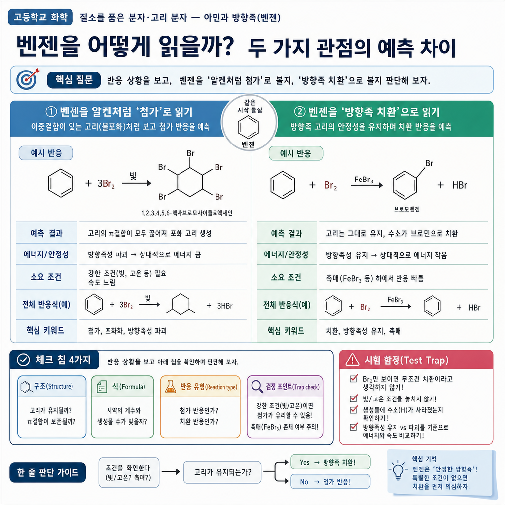 벤젠을 알켄식 첨가로 볼 때와 방향족 치환으로 볼 때의 예측 차이를 비교하는 개념도