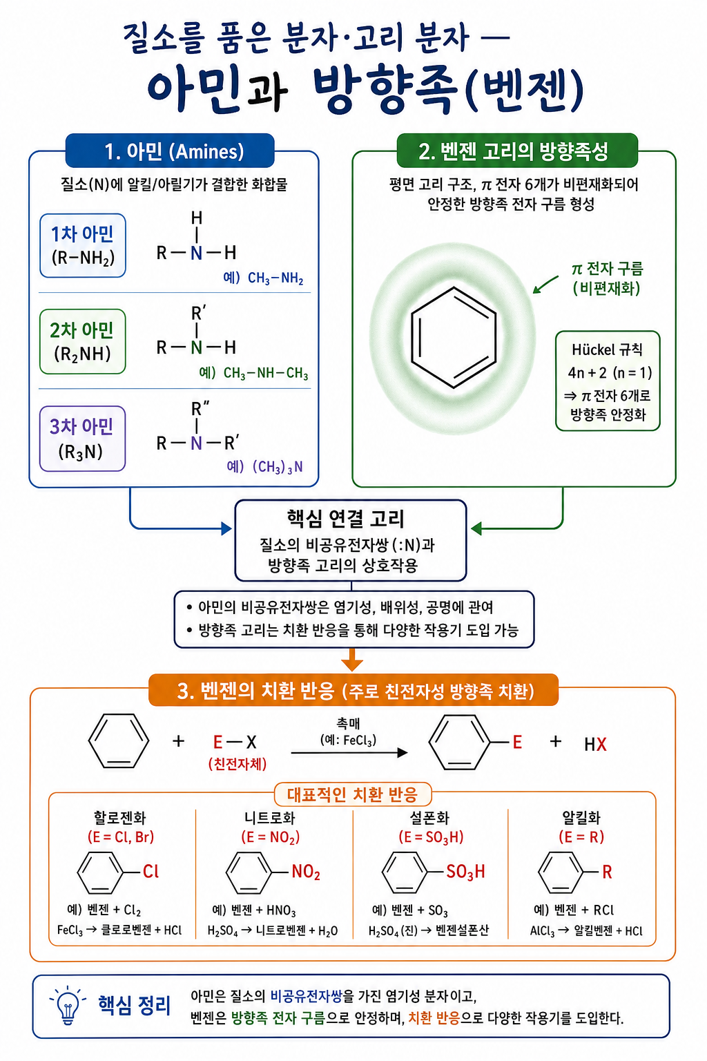 아민 1차·2차·3차 분류와 벤젠 고리의 방향족 전자, 벤젠 치환 반응을 잇는 구조 다이어그램