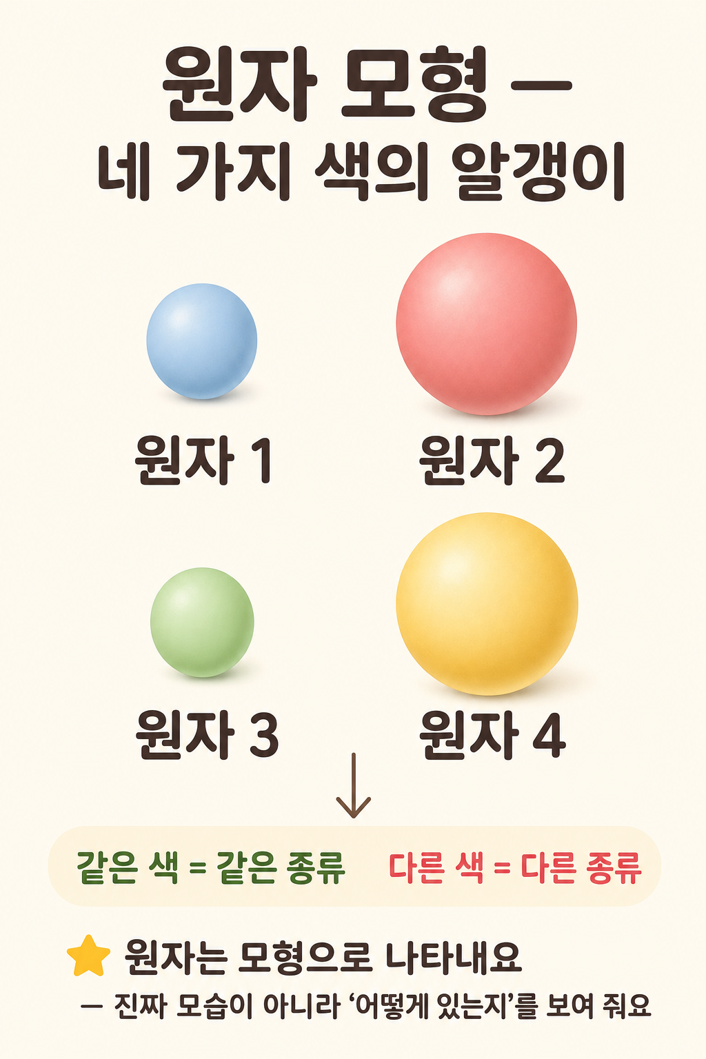 파스텔 구 4개를 2x2로 둔 원자 모형 다이어그램, '같은 색=같은 종류' 캡션