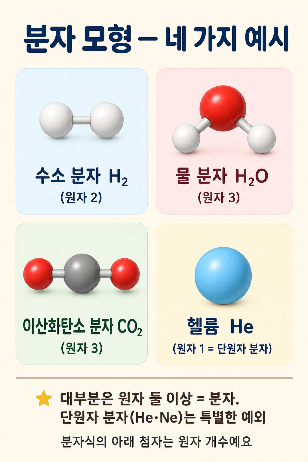 수소·물·이산화탄소 분자와 단원자 헬륨을 2x2 카드로 보여 주는 분자 모형 다이어그램