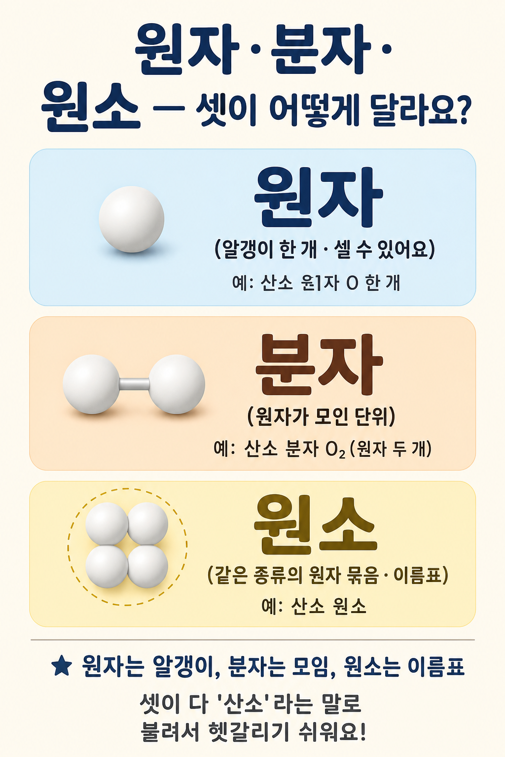 원자·분자·원소의 차이를 카드 3줄로 비교한 다이어그램, '원자는 알갱이, 분자는 모임, 원소는 이름표' 캡션
