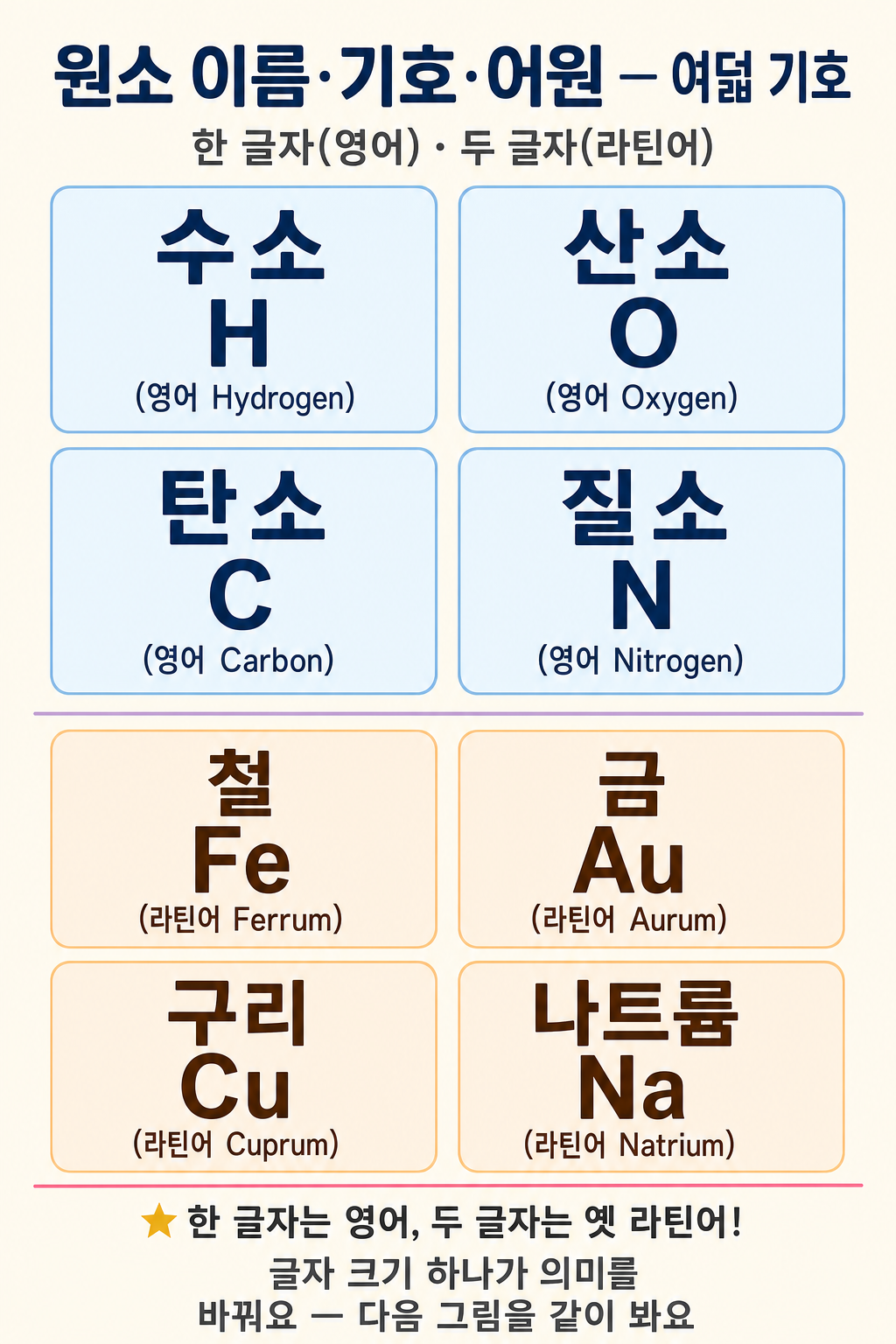 한 글자(영어)·두 글자(라틴어) 원소 기호 8개를 어원과 함께 4x2 카드로 정리한 다이어그램