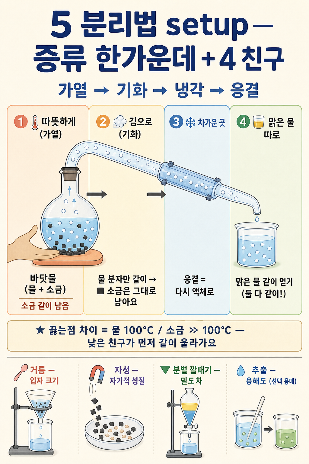 바닷물 증류 과정을 가열→기화→냉각→응결 네 단계로 보여 주고, 어른 손이 플라스크를 받치는 다이어그램