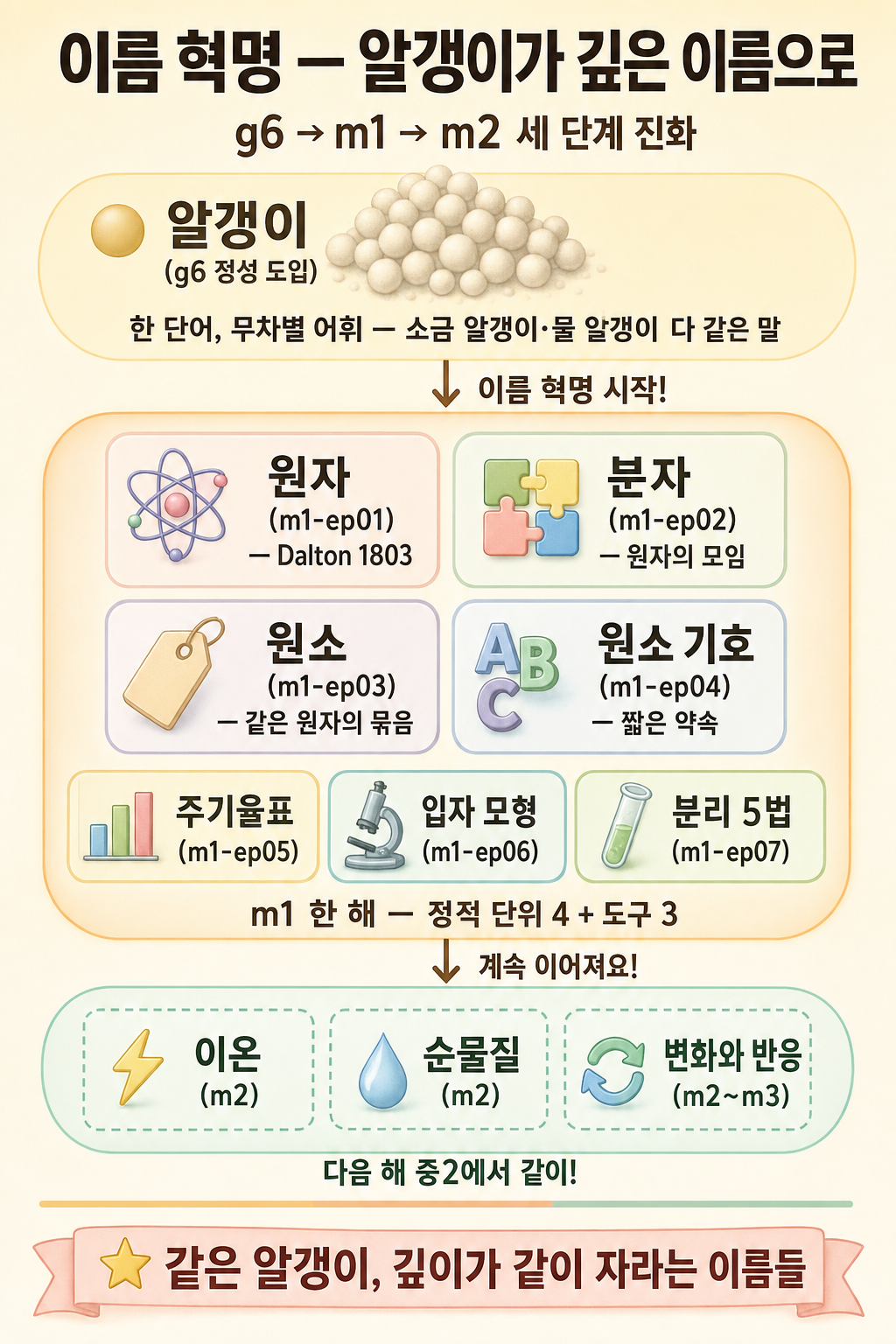 초6 알갱이→중1 일곱 이름→중2 세 예고로 이어지는 이름 혁명 3단계 진화 세로 다이어그램