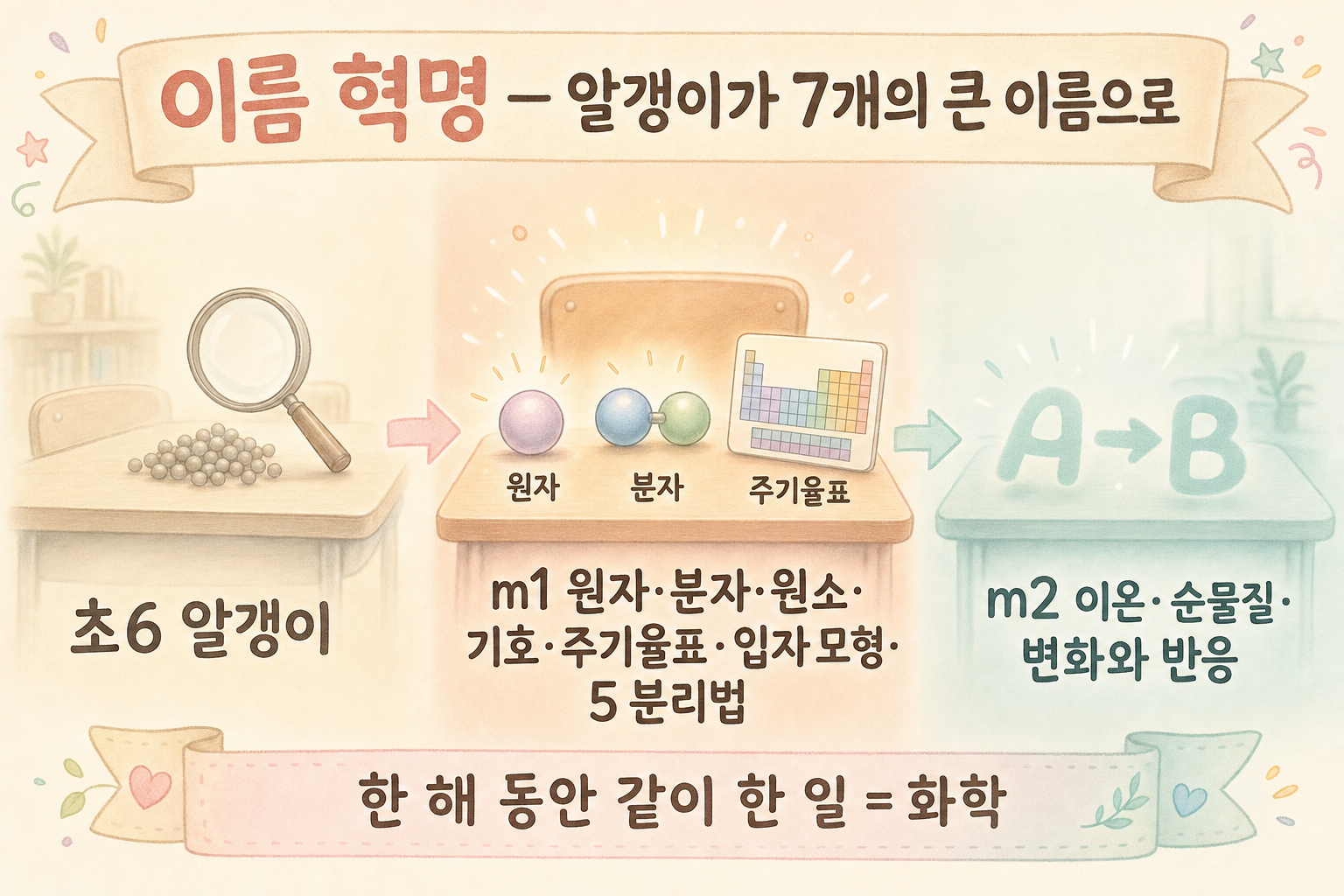 중1 마무리 — 이름 혁명을 돌아보며 (중1 8편 회고·중2 예고·화학 명명) 표지