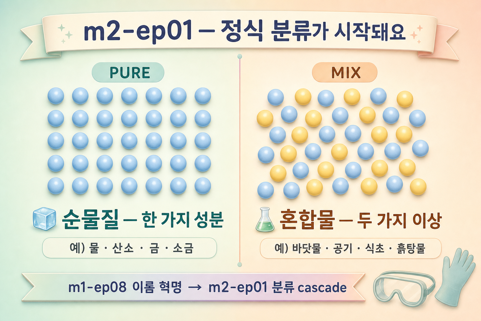 한 가지로만 된 것 — 순물질과 혼합물 표지