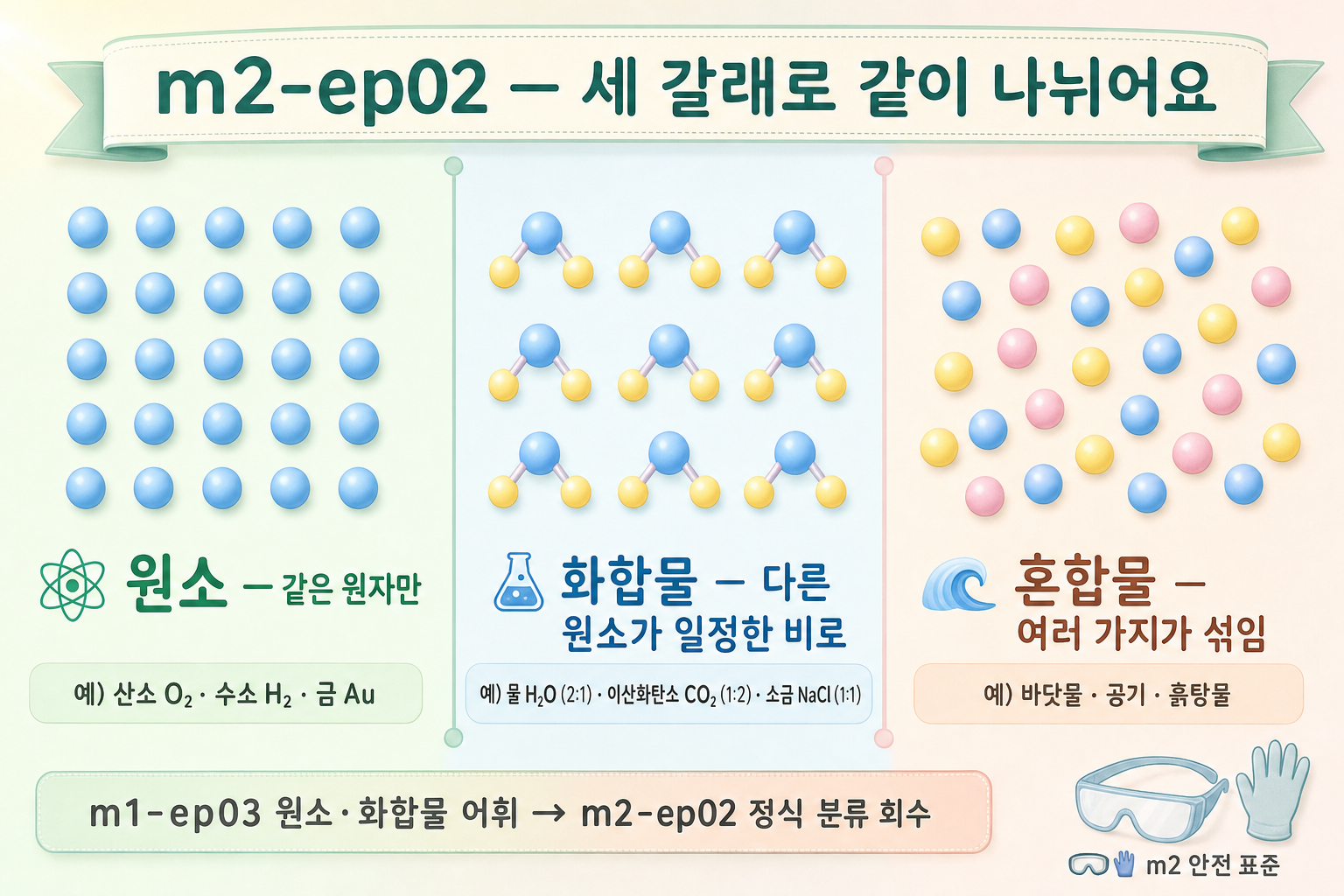 세 갈래 — 원소·화합물·혼합물 표지