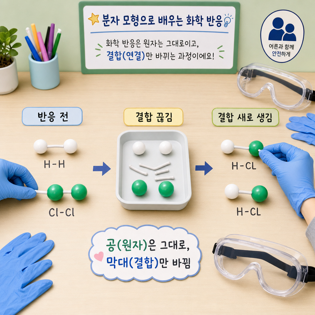 장갑 낀 두 손이 모형 구슬과 막대로 H-H·Cl-Cl의 막대를 빼고 H-Cl 두 개로 다시 잇는 결합 재배열 활동 그림