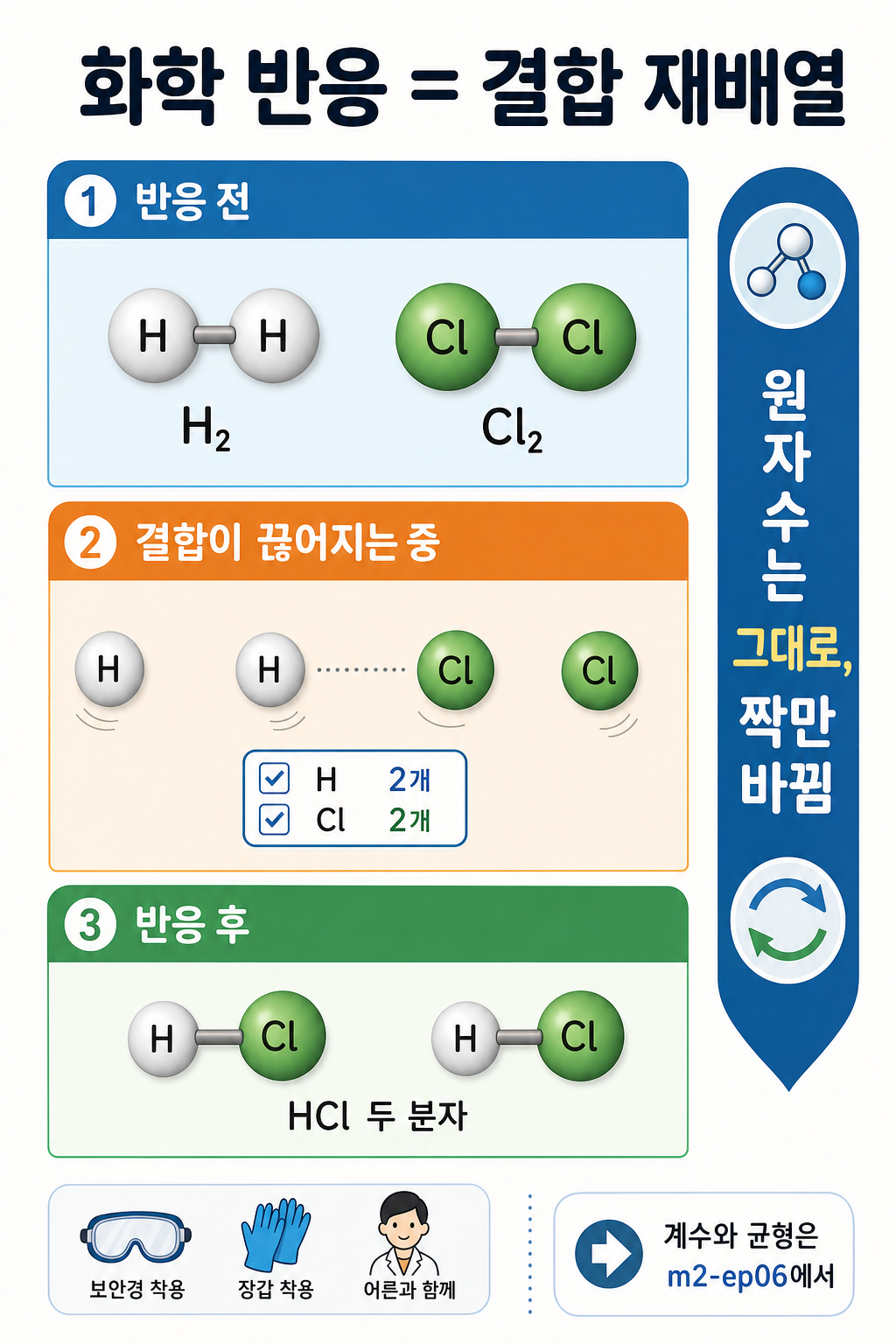 반응 전·결합이 끊어지는 중·반응 후 세 칸으로 H₂+Cl₂가 HCl 두 분자가 되며 원자 수가 유지됨을 보여주는 다이어그램