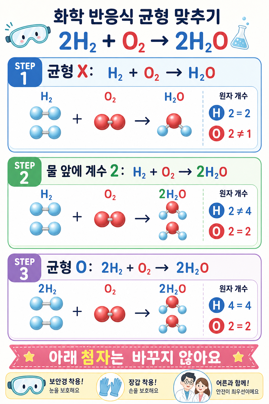 H₂+O₂→H₂O가 계수를 붙여 2H₂+O₂→2H₂O로 균형 잡히는 세 단계와 원자 수 확인을 보여주는 다이어그램