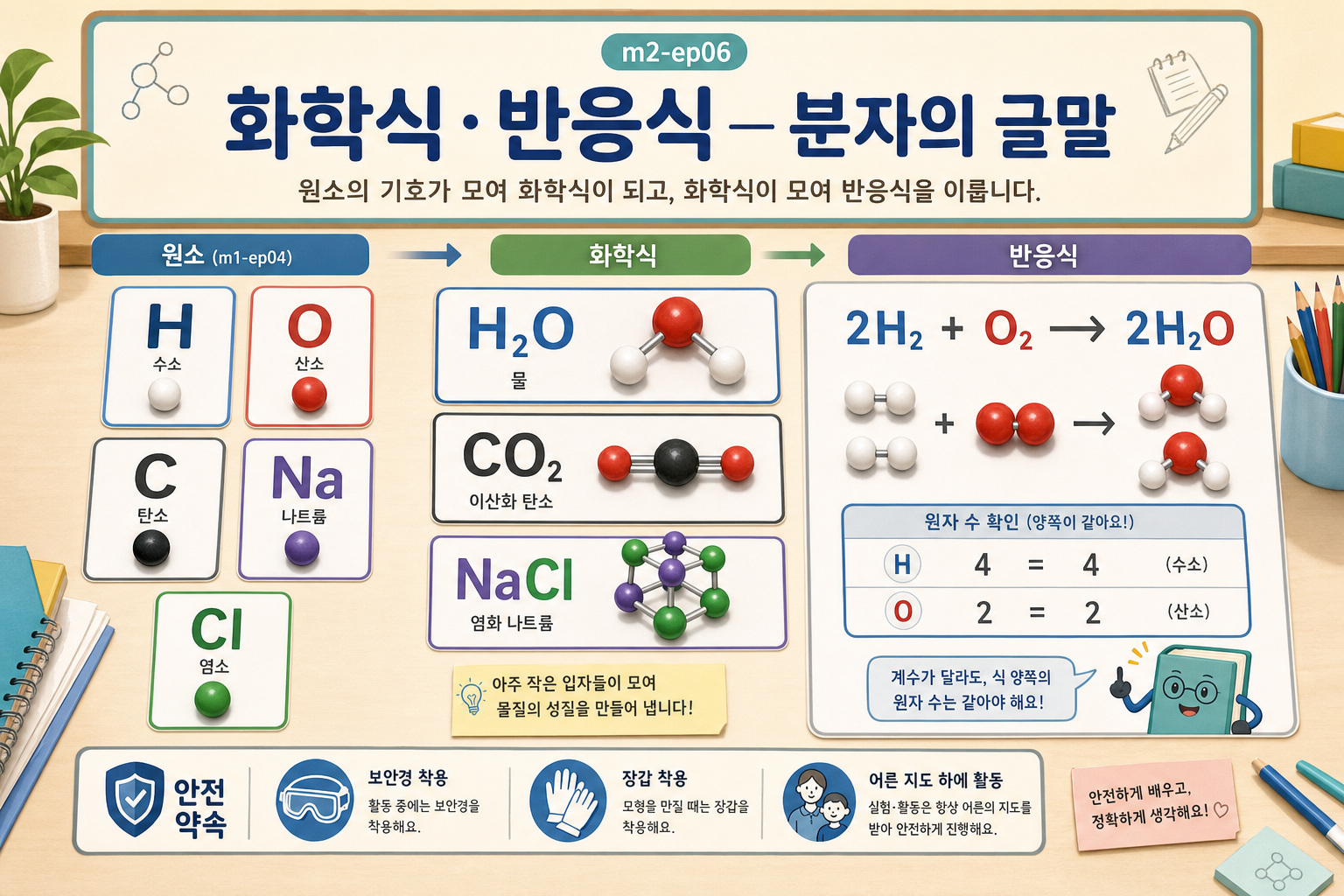 H2O, NaCl, 2H2 + O2 -> 2H2O 표기가 분자 모형과 함께 보이는 중2 화학식 반응식 표지, 보호 안경과 장갑 안전 아이콘 포함