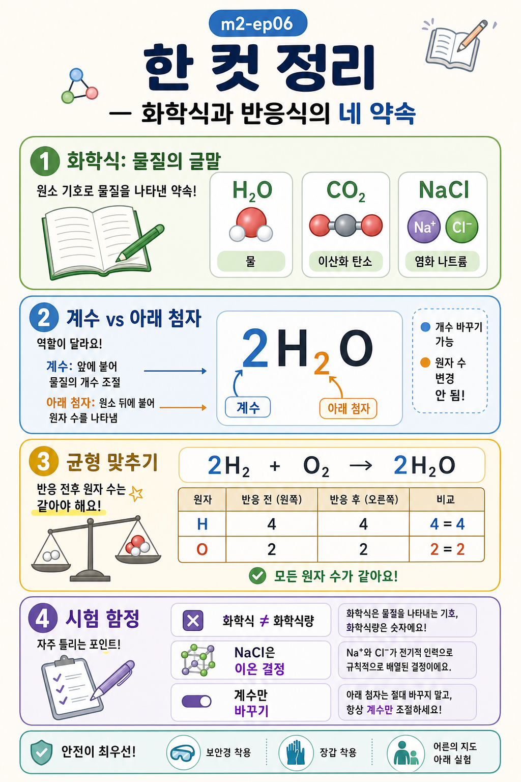 화학식·계수와 아래 첨자·균형 맞추기·시험 함정 네 칸으로 정리한 화학식과 반응식 한 컷 정리 인포그래픽