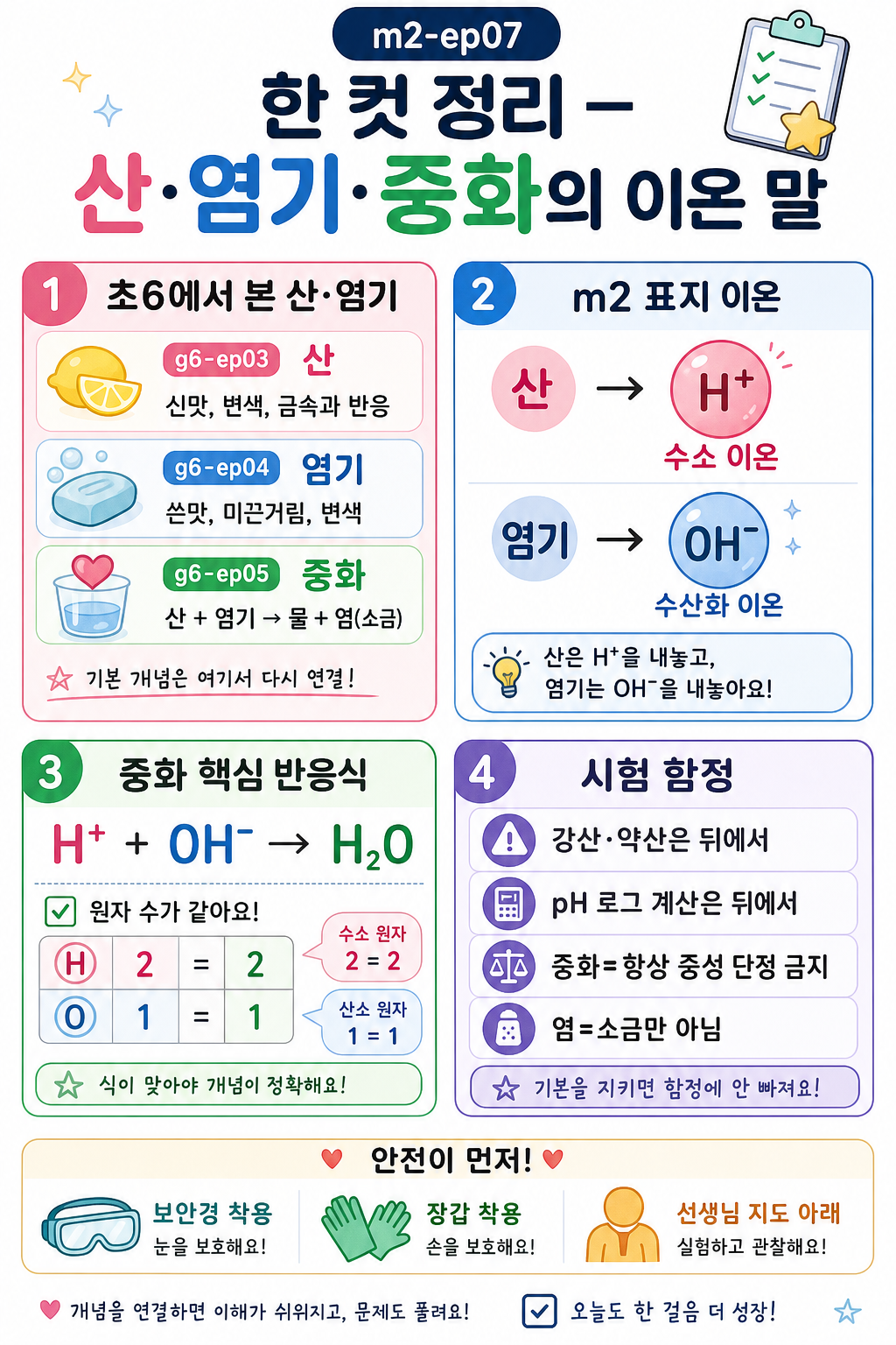 산·염기·중화 회고, H+·OH- 표지 이온, H+ + OH- → H2O 반응식, 시험 함정을 네 칸으로 모은 한 컷 정리 인포그래픽