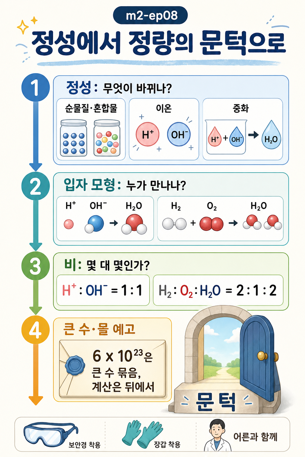 정성·입자 모형·비·큰 수와 몰 미리보기 네 단계로 정성에서 정량의 문턱으로 나아가는 길을 그린 다이어그램