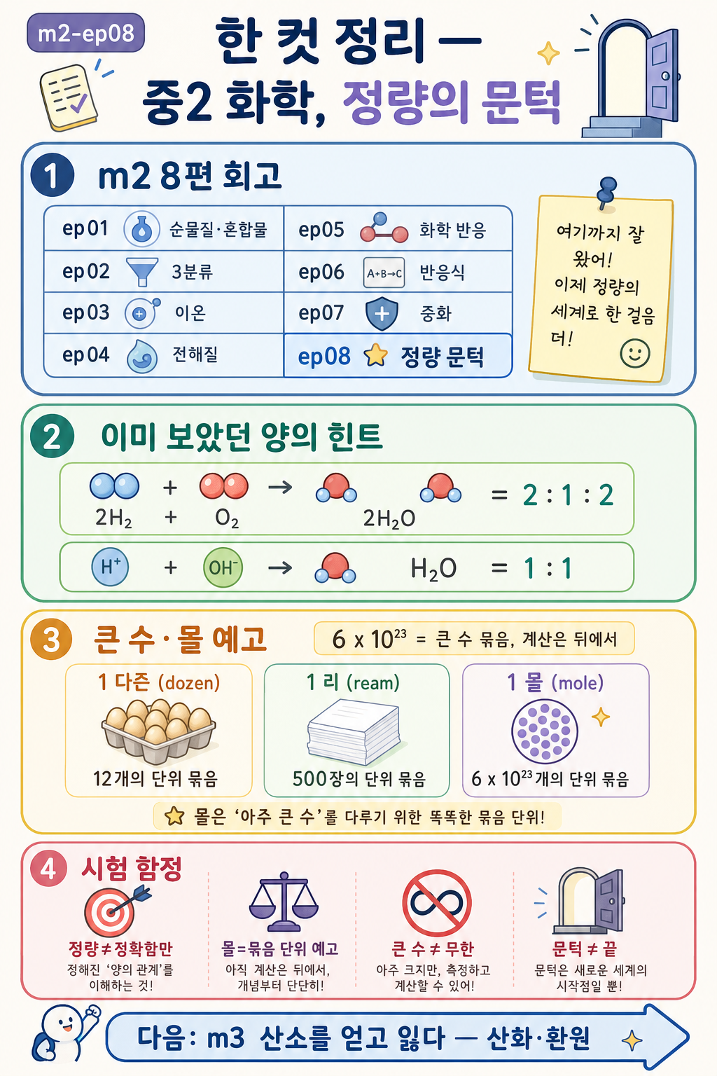 중2 8편 회고, 반응식 속 비, 큰 수와 몰 미리보기, 시험 함정을 네 칸으로 모으고 다음 산화·환원을 예고한 한 컷 정리 인포그래픽