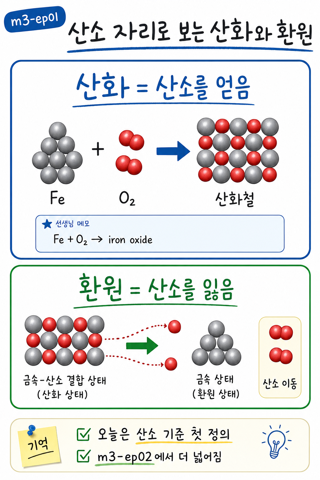 철이 산소와 결합해 산화철이 되는 산화와 금속 산화물이 산소를 잃는 환원을 입자로 비교한 그림