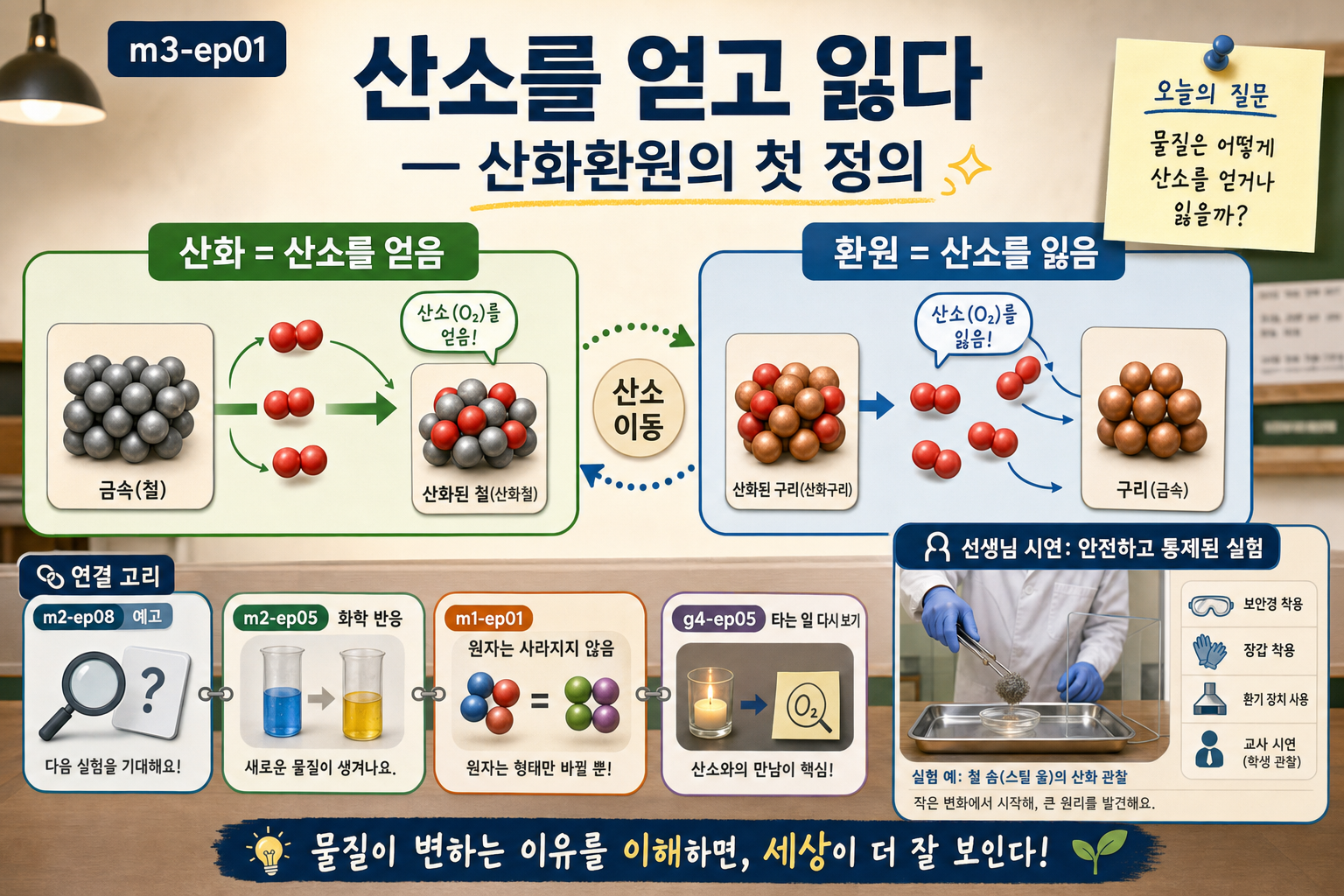 산소를 얻고 잃다 — 산화환원의 첫 정의 표지