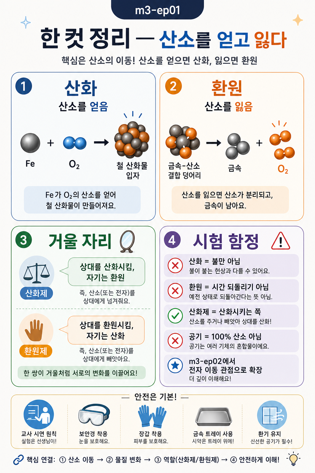 산화·환원·산화제와 환원제의 거울 자리·시험 함정을 네 칸으로 정리한 산화환원 인포그래픽
