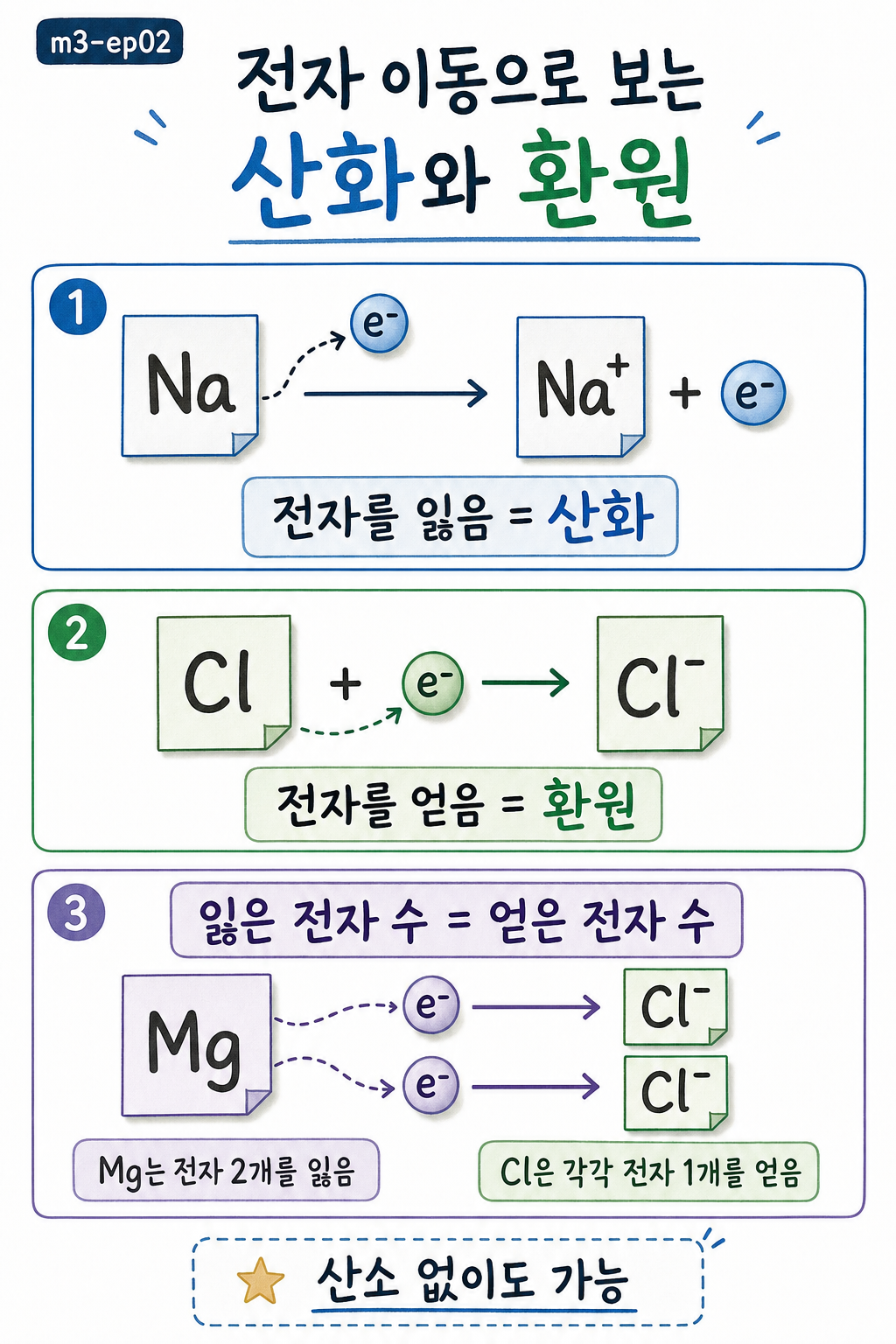 Na와 Cl의 전자 이동과 Mg가 잃은 전자를 두 Cl이 나눠 받는 전자 균형을 보여 주는 다이어그램