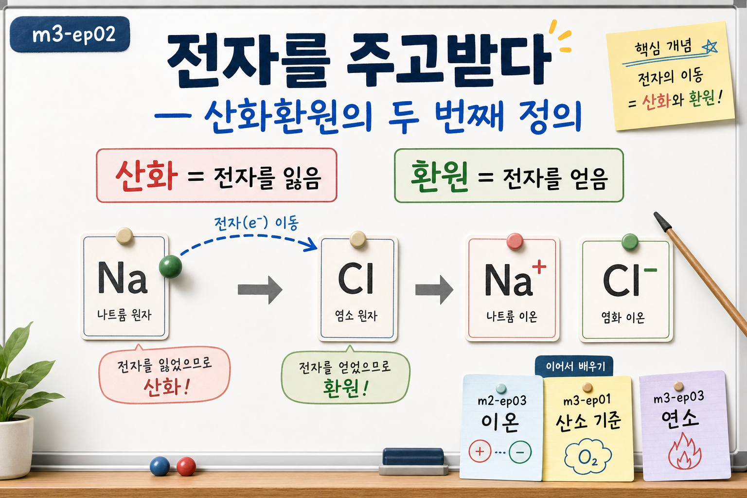 전자를 주고받다 — 산화환원의 두 번째 정의 표지
