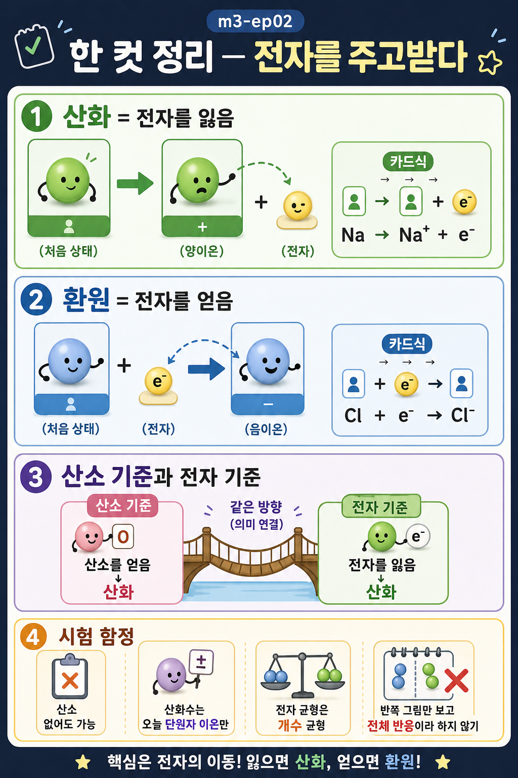 전자 기준 산화·환원, 산소 기준과의 연결 다리, 시험 함정을 네 칸으로 정리한 인포그래픽