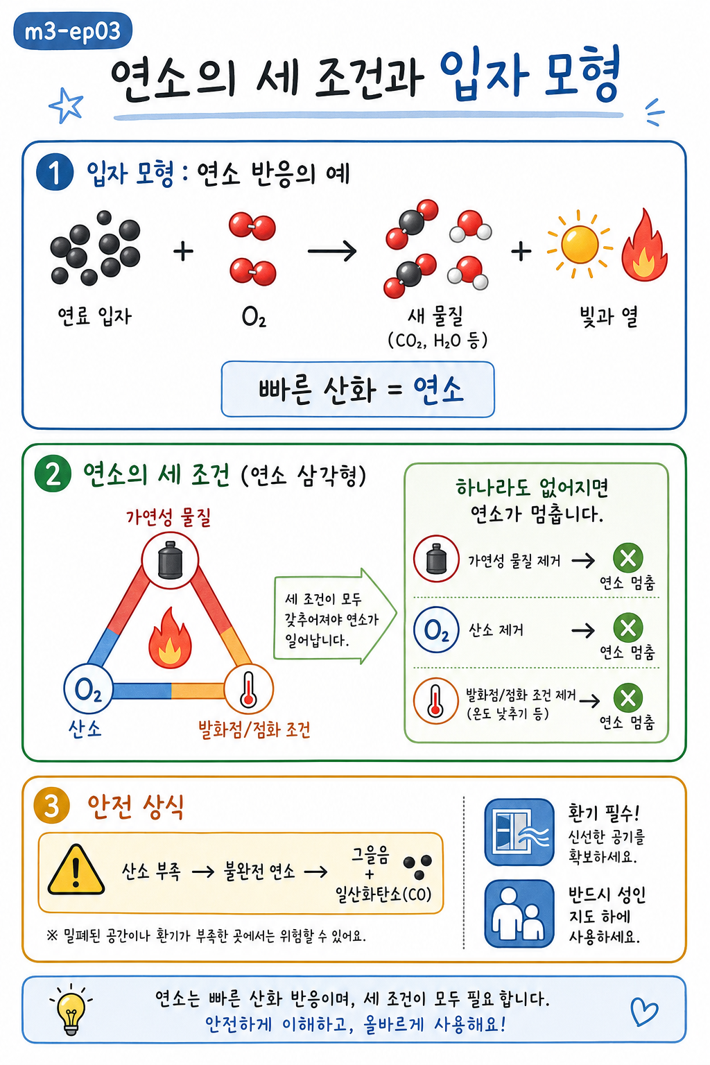 연료와 산소가 만나 빛과 열을 내는 연소, 세 조건 삼각형, 불완전 연소의 위험을 정리한 그림