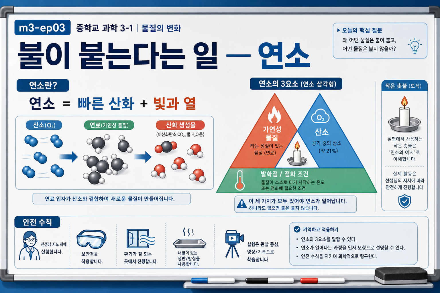 불이 붙는다는 일 — 연소 표지