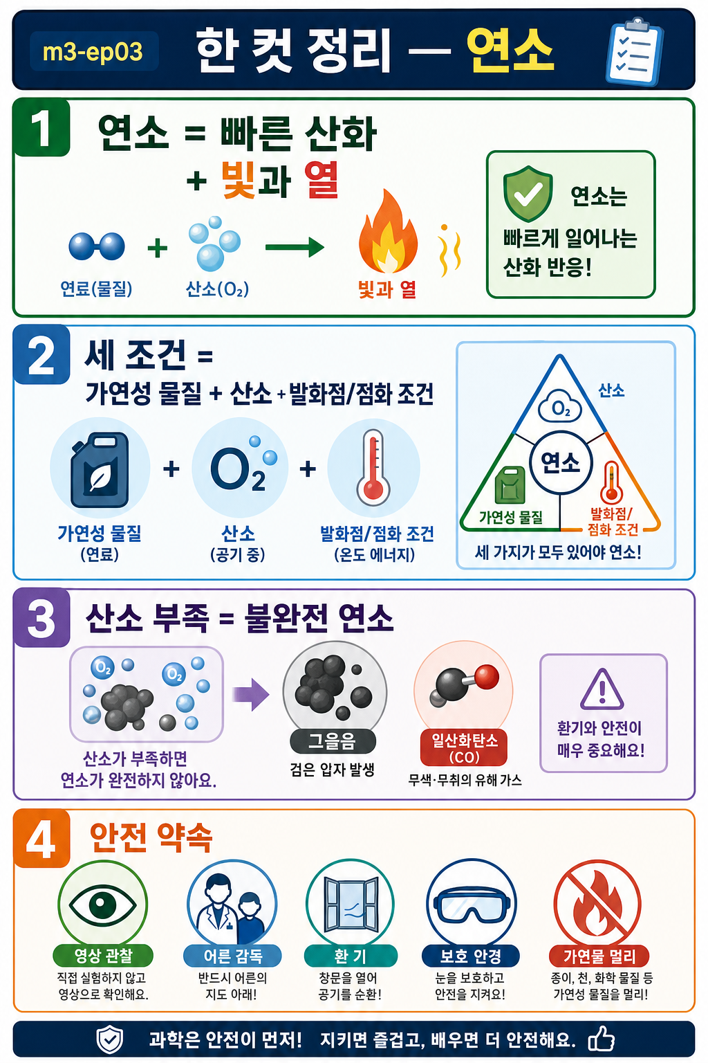 연소 정의·세 조건·불완전 연소·안전 약속을 네 칸으로 정리한 연소 인포그래픽