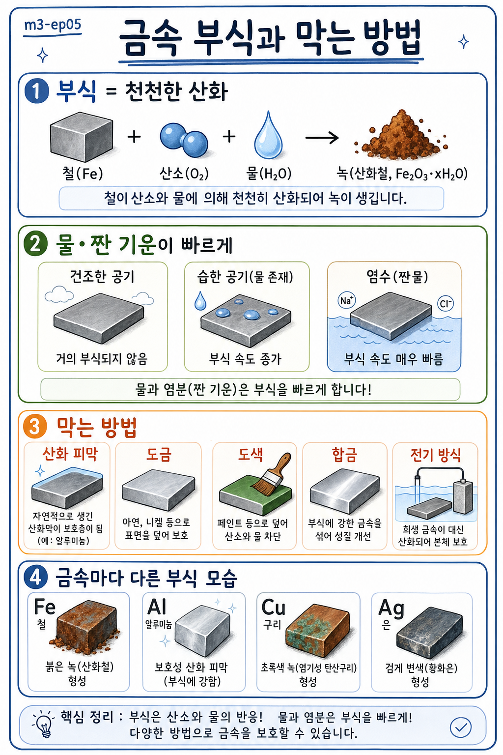 부식이 빨라지는 조건과 도금·도색·합금 등 방지법, 철·알루미늄·구리·은의 표면 변화를 정리한 그림