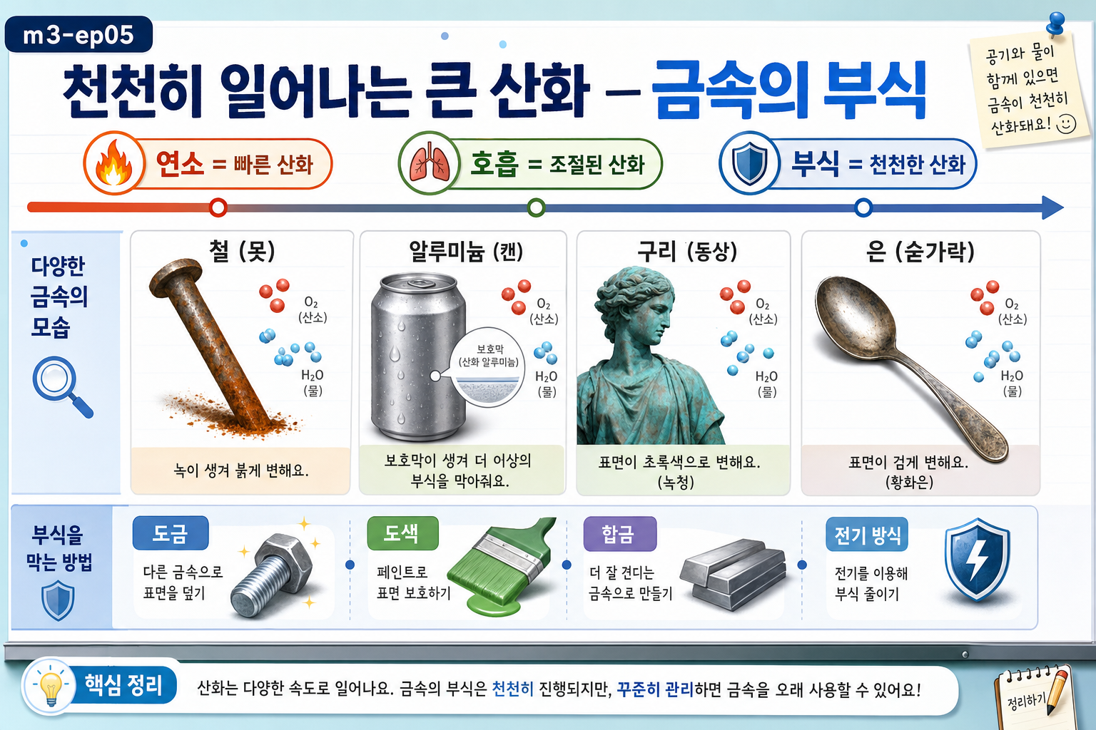 천천히 일어나는 큰 산화 — 금속의 부식 표지
