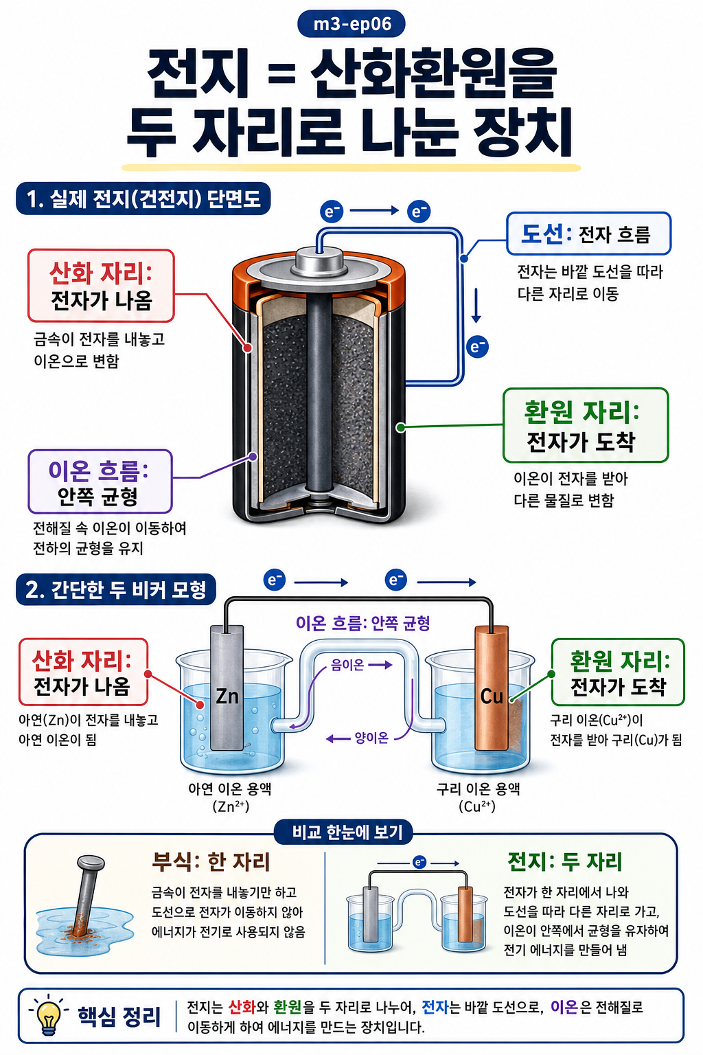 전지 단면과 두 비커 모형으로 산화 자리·도선의 전자 흐름·환원 자리·이온 흐름을 보여 주는 그림