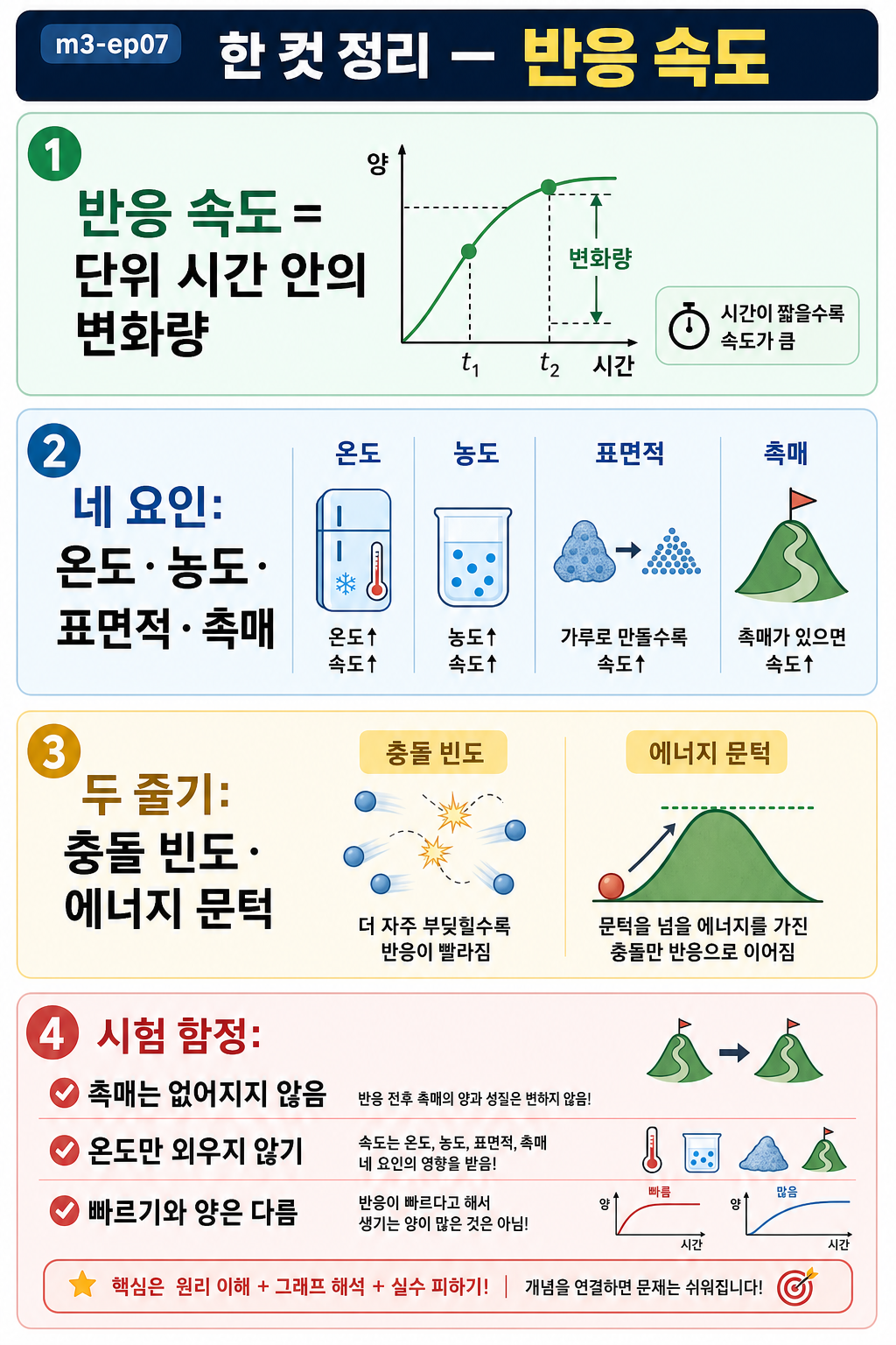 반응 속도 정의·네 요인·충돌 빈도와 에너지 문턱·시험 함정을 네 칸으로 정리한 인포그래픽