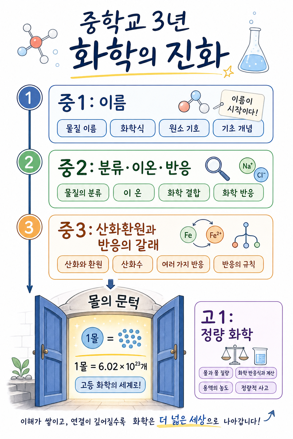중1 이름에서 고1 정량 화학까지 4단계 흐름과 몰의 문턱을 보여 주는 세로 타임라인 그림