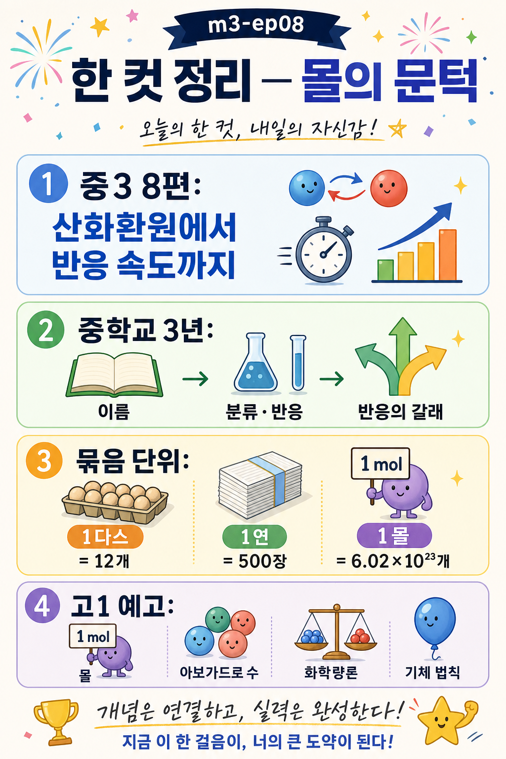중3 8편·중학교 3년 흐름·몰 같은 묶음 단위·고1 예고를 네 칸으로 정리한 마무리 인포그래픽
