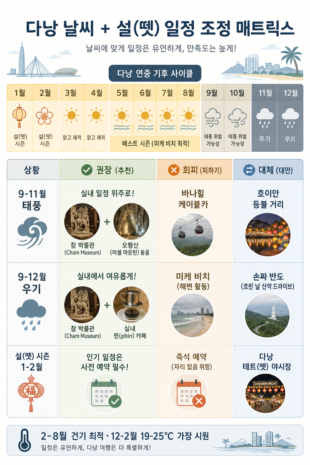 다낭 우기·Tết 일정 변경 매트릭스