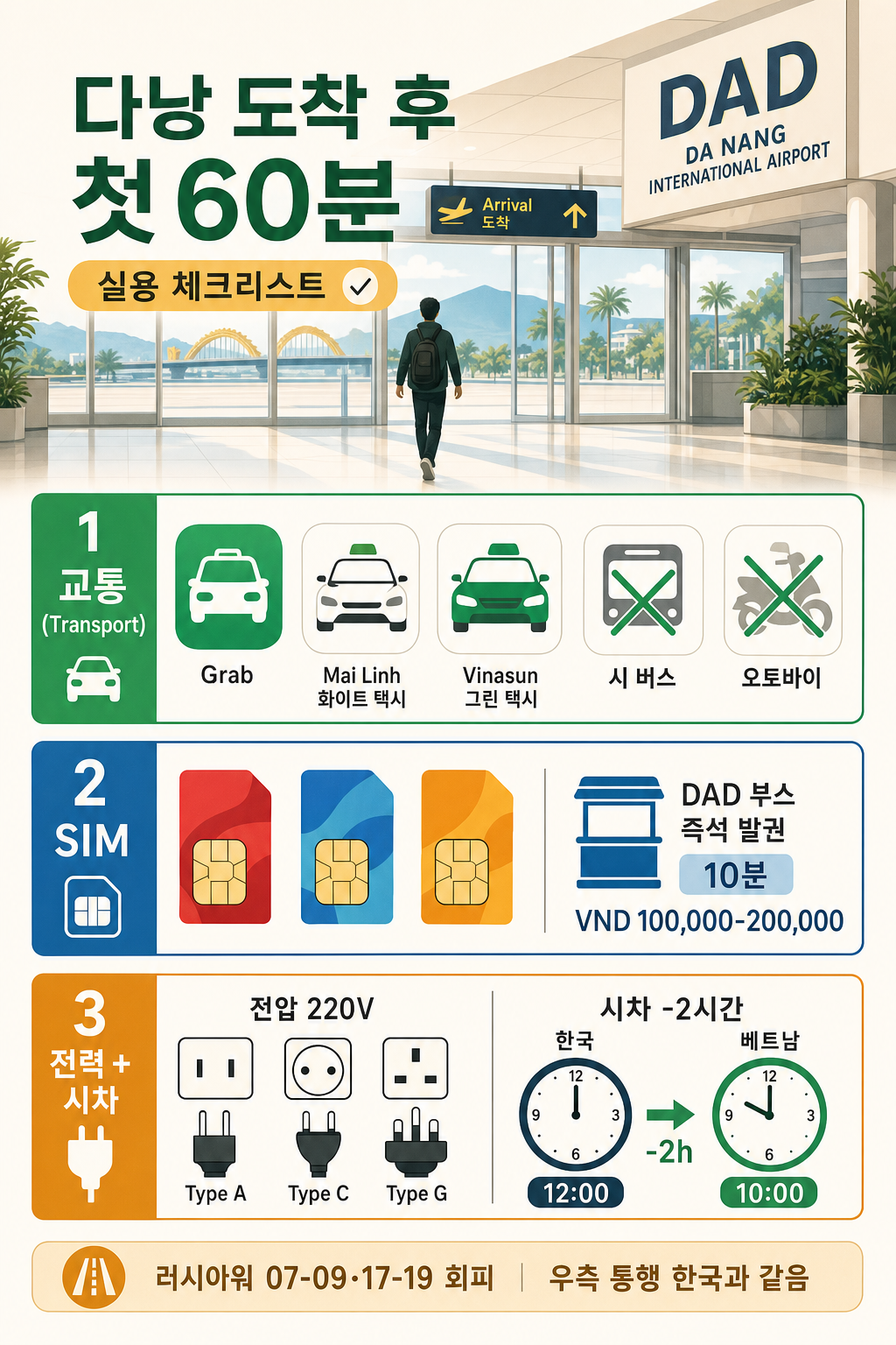 다낭 도착 첫 60분 Grab·SIM·전압 인포그래픽