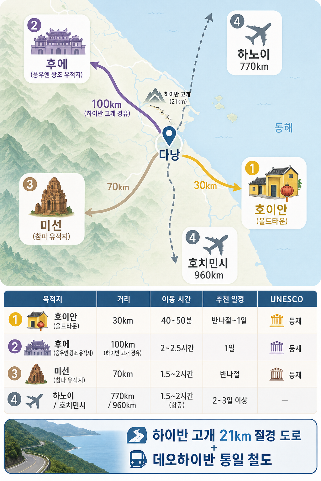 다낭 인근 UNESCO 트라이앵글 + 4선 인포그래픽