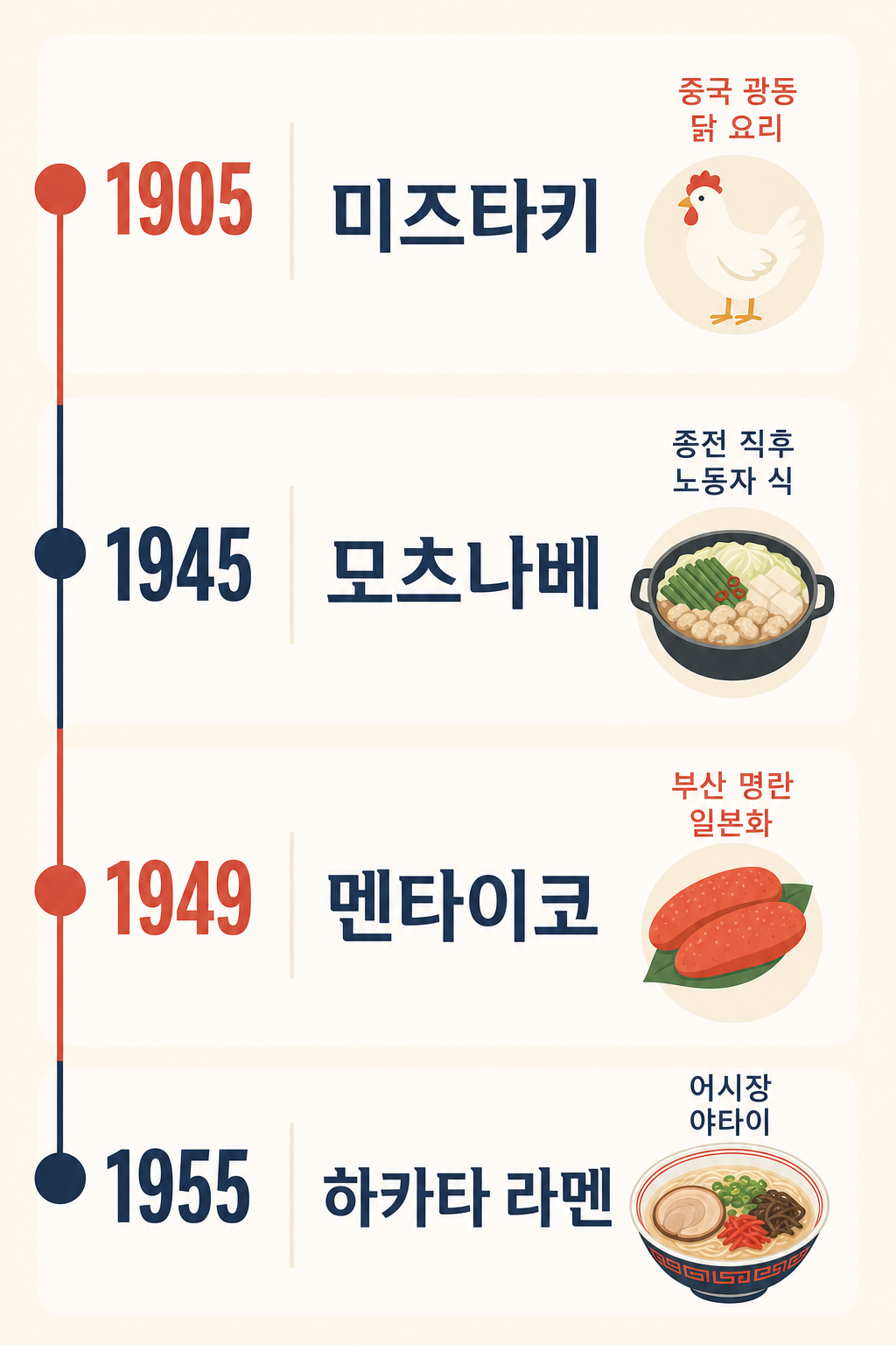 4 음식 timeline