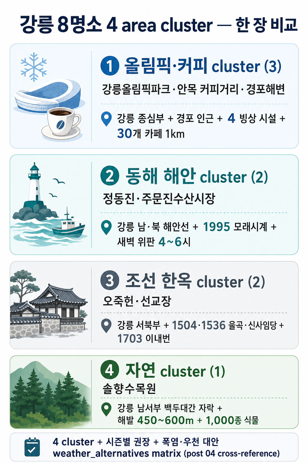 강릉 4 area cluster 한 장 비교 인포그래픽