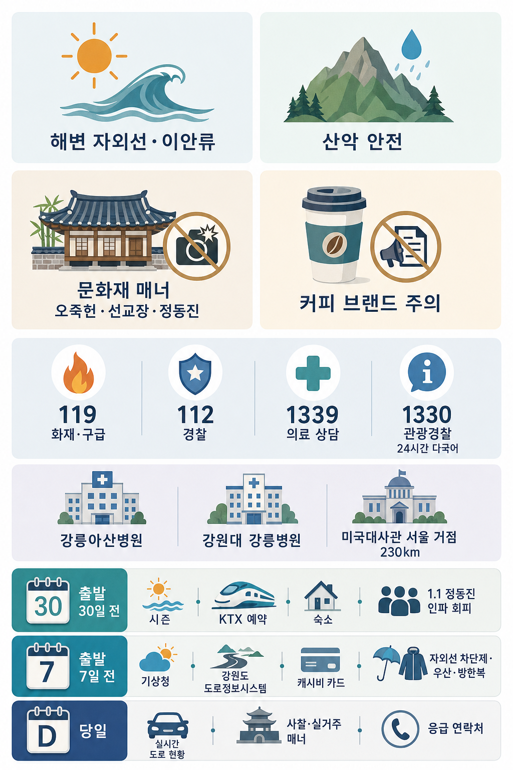 해변·산악 안전·문화재 매너·응급 연락처·체크리스트 통합 인포그래픽
