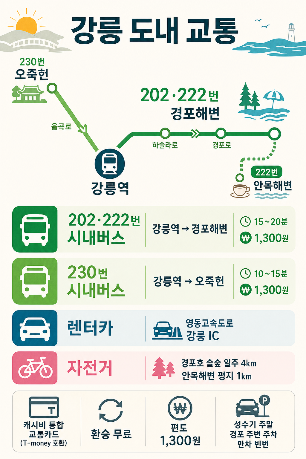 강릉 도내 교통 인포그래픽