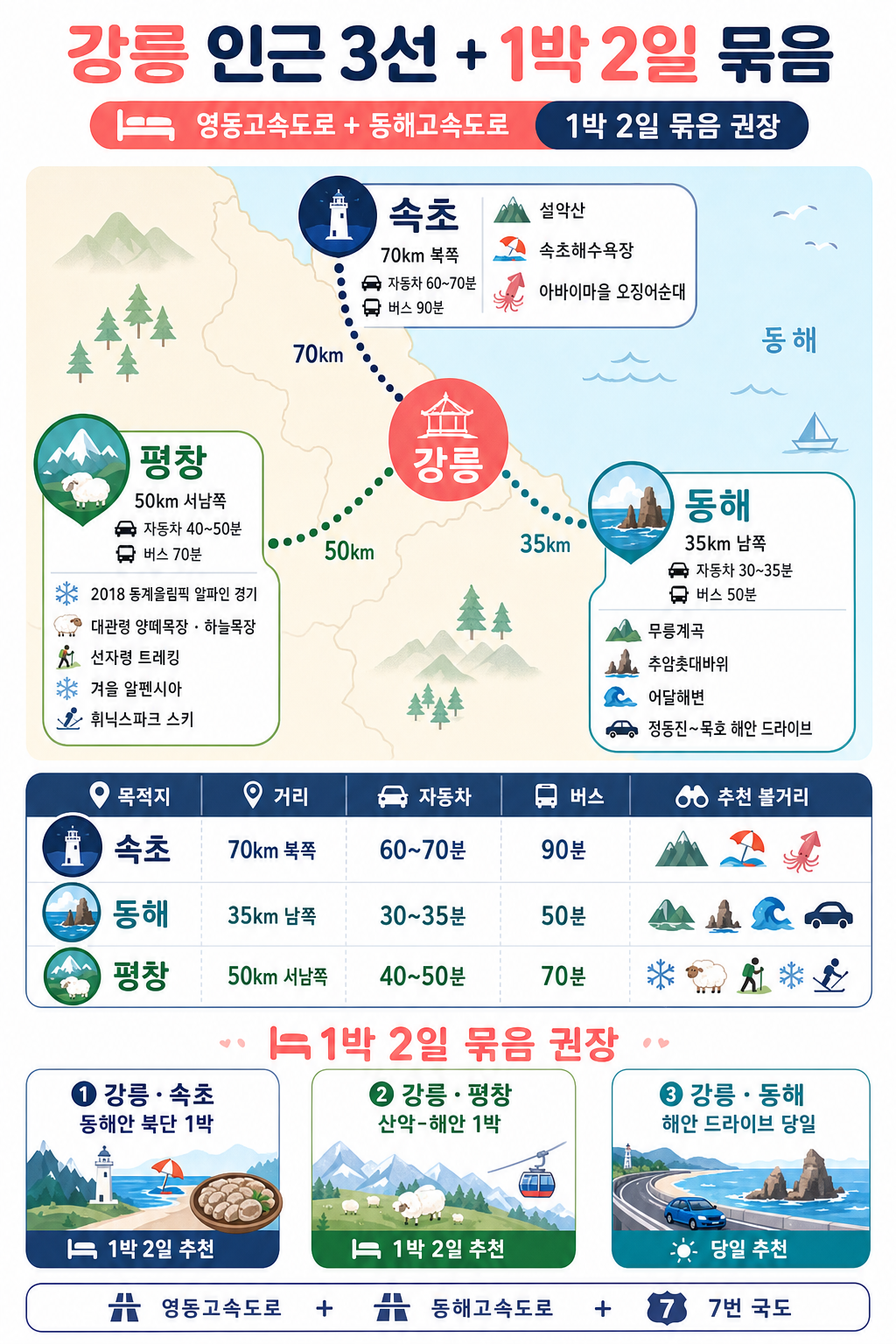 강릉 인근 3선 + 1박 2일 묶음 인포그래픽