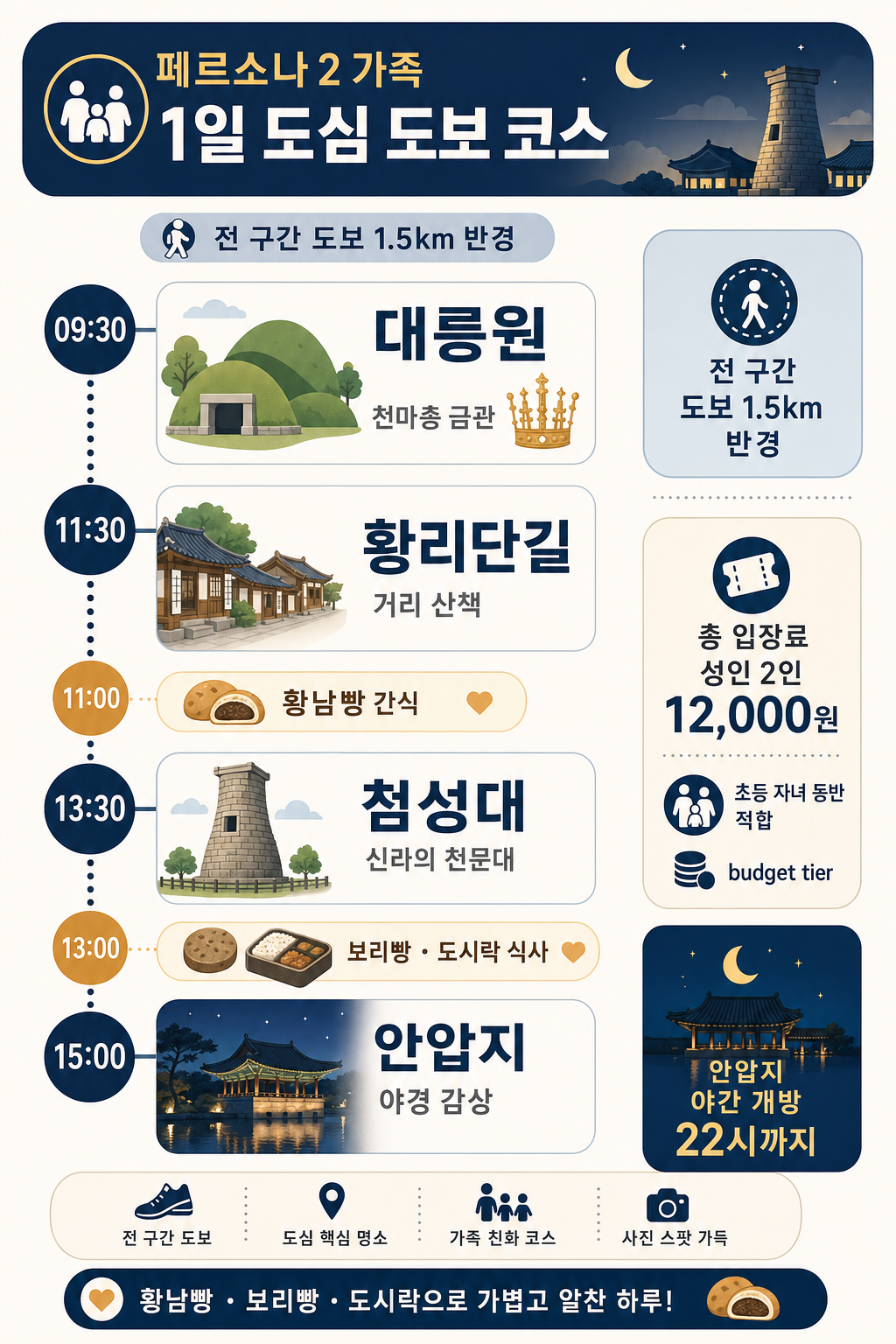 가족 1일 도심 도보 인포그래픽