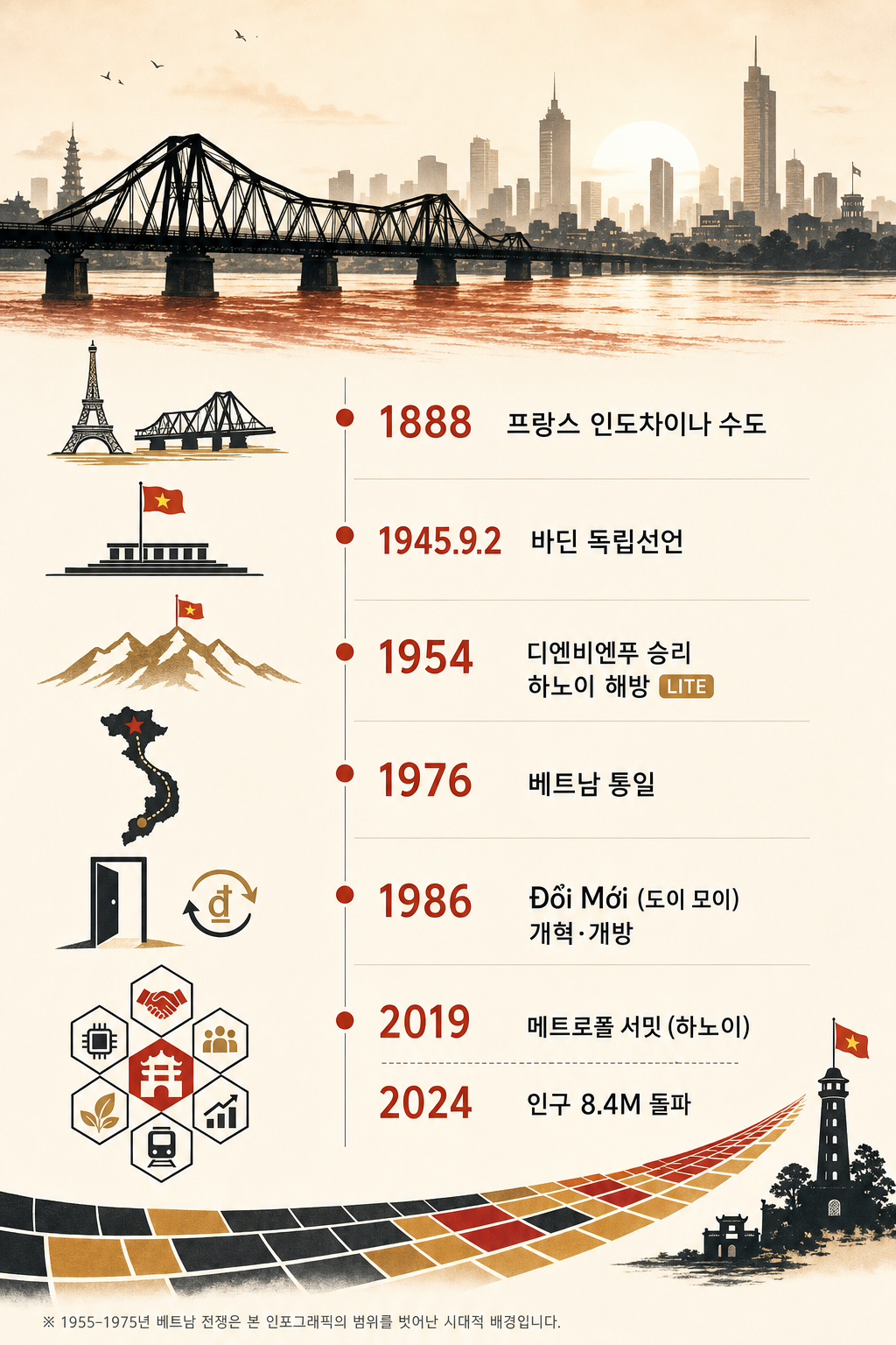 1888→2026 timeline