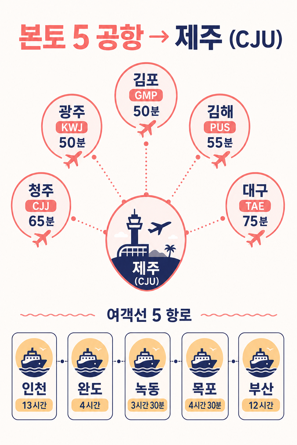 본토 5 허브 네트워크 인포그래픽